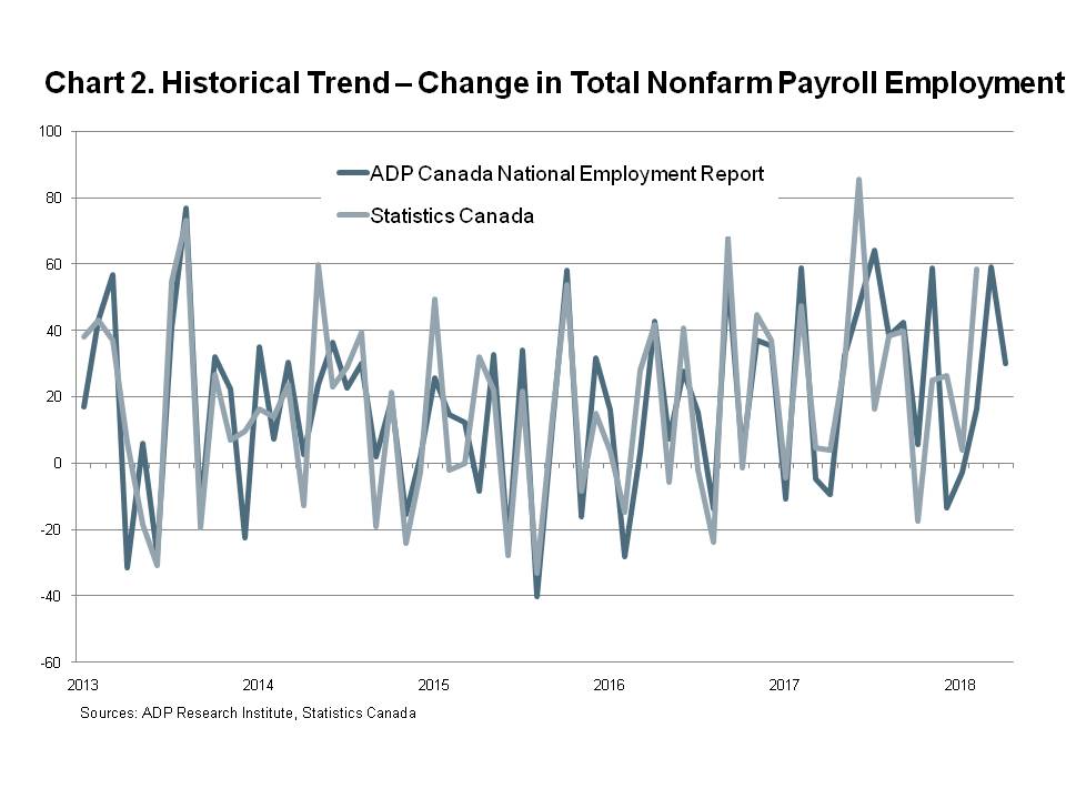 Chart 2 - Historical Trend - Change in Total Nonfarm Payroll Employment